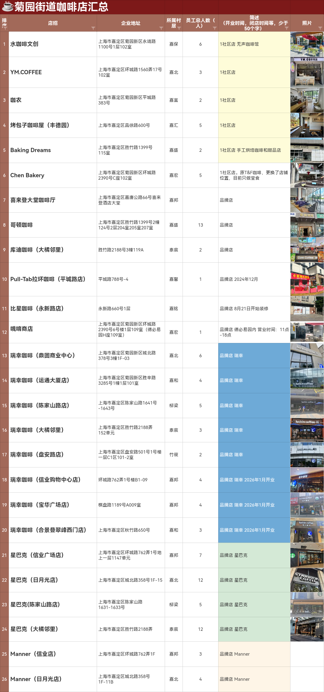 Click image for larger version

Name:	菊园街道咖啡店汇总.png
Views:	0
Size:	906.6 KB
ID:	865